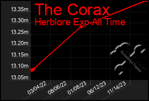 Total Graph of The Corax