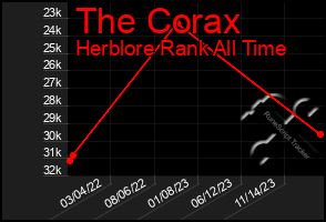 Total Graph of The Corax