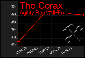 Total Graph of The Corax