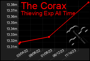 Total Graph of The Corax