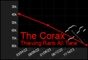 Total Graph of The Corax
