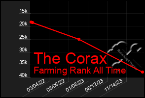 Total Graph of The Corax