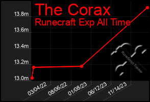 Total Graph of The Corax