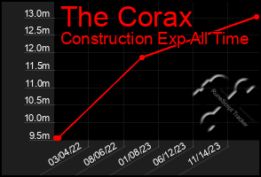 Total Graph of The Corax
