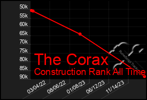 Total Graph of The Corax