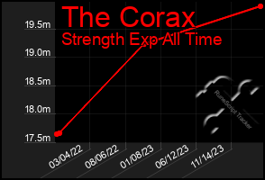 Total Graph of The Corax