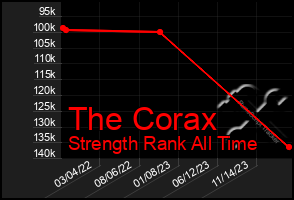 Total Graph of The Corax