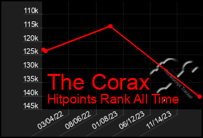 Total Graph of The Corax
