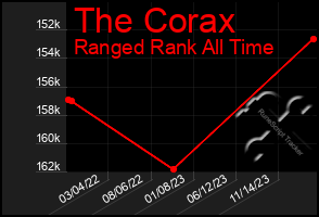 Total Graph of The Corax
