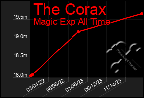 Total Graph of The Corax