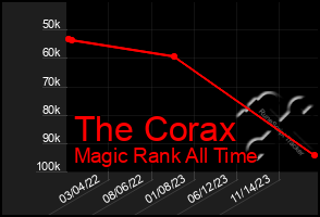 Total Graph of The Corax