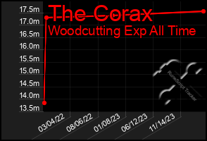 Total Graph of The Corax