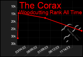 Total Graph of The Corax