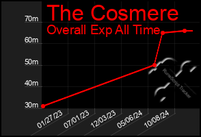 Total Graph of The Cosmere