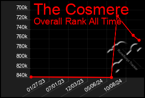 Total Graph of The Cosmere