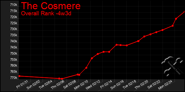 Last 31 Days Graph of The Cosmere