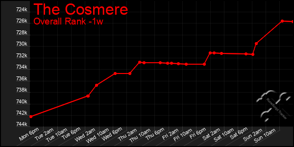 Last 7 Days Graph of The Cosmere