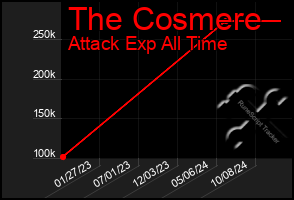 Total Graph of The Cosmere