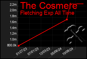 Total Graph of The Cosmere