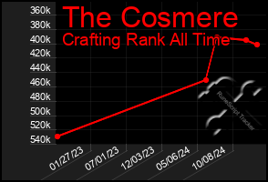 Total Graph of The Cosmere