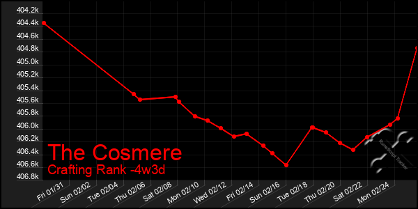 Last 31 Days Graph of The Cosmere