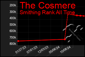 Total Graph of The Cosmere