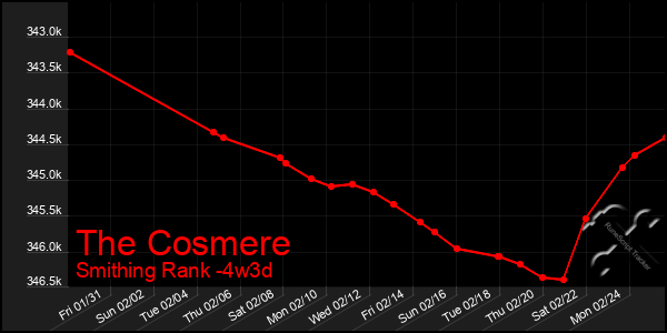 Last 31 Days Graph of The Cosmere