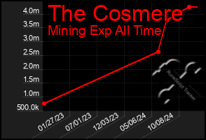 Total Graph of The Cosmere