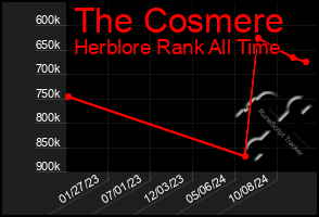 Total Graph of The Cosmere