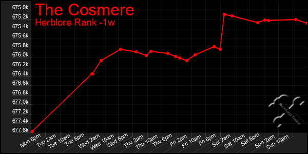 Last 7 Days Graph of The Cosmere