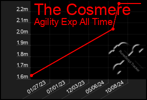 Total Graph of The Cosmere