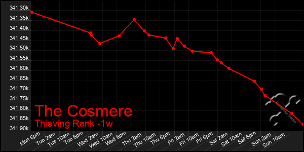 Last 7 Days Graph of The Cosmere