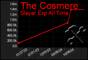 Total Graph of The Cosmere