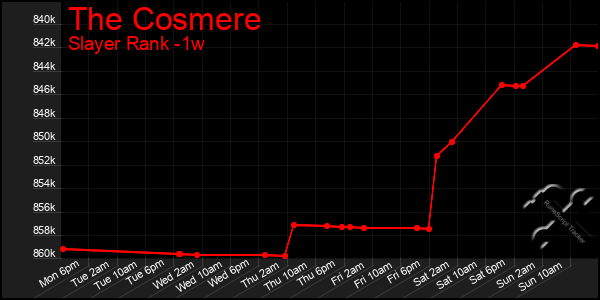 Last 7 Days Graph of The Cosmere