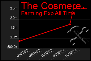 Total Graph of The Cosmere