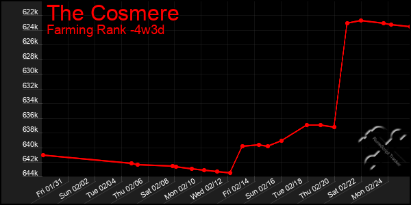 Last 31 Days Graph of The Cosmere