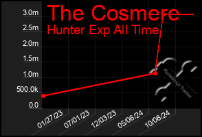 Total Graph of The Cosmere