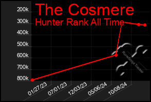 Total Graph of The Cosmere