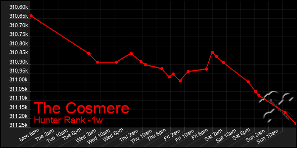 Last 7 Days Graph of The Cosmere