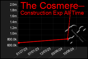 Total Graph of The Cosmere