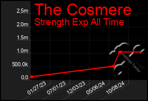 Total Graph of The Cosmere