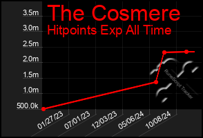 Total Graph of The Cosmere