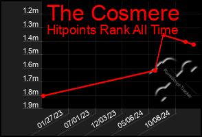 Total Graph of The Cosmere