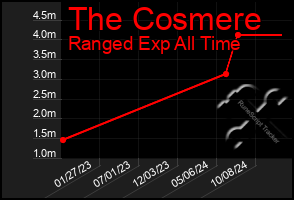 Total Graph of The Cosmere