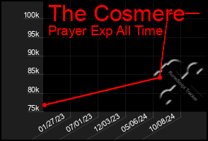 Total Graph of The Cosmere