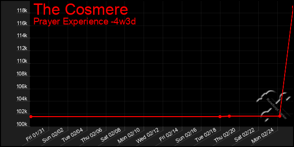 Last 31 Days Graph of The Cosmere