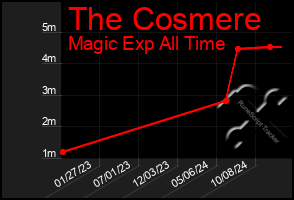 Total Graph of The Cosmere