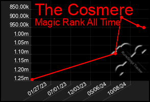 Total Graph of The Cosmere