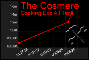 Total Graph of The Cosmere