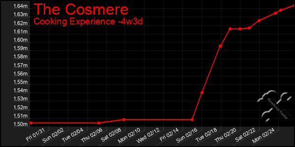 Last 31 Days Graph of The Cosmere